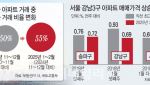 불붙은 서울 집값…금리인하 물건너 가나