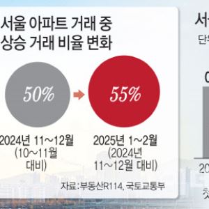 불붙은 서울 집값…금리인하 물건너 가나
