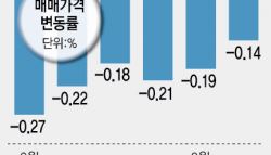 "3억 떨어졌어요" 아파트 '불장'인데, 여긴 왜?