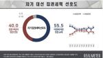 ‘尹 탄핵 심판’ 정국 속 민주당 44.3% vs 국민의힘 39%[리얼미터]