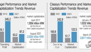 The Midas Touch in Biotech, How Bain Capital Differs From MBK