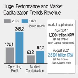 The Midas Touch in Biotech, How Bain Capital Differs From MBK