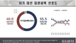 ‘尹 탄핵 심판' 정국 속 민주당 44.3% vs 국힘 39%[리얼미터]