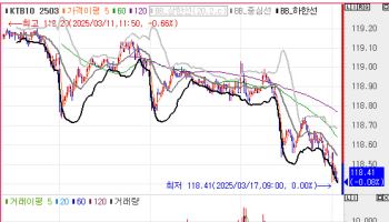 국고채 금리, 1bp 내외 상승하며 약보합 출발…10년물 입찰 대기