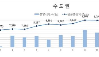 서울 아파트 평당 분양가 4428만원…신규분양 '0건'