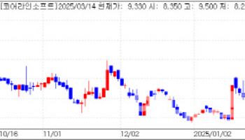 Coreline Soft Surges...Syntekabio·Curexo on the Rise[K-Bio Pulse]