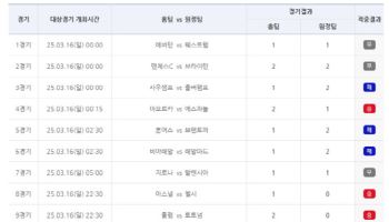 스포츠토토, 축구토토 승무패 19회차 적중결과 발표