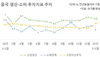 中 1~2월 생산·소비·투자 늘었는데, 작년 증가폭 밑돌아(상보)