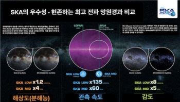 우주항공청, 인류 최대 거대전파망원경 건설사업 참여 추진