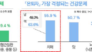 은퇴자 50% ‘치매' 걱정…“건강검진 등 다양한 보험 서비스 원해”