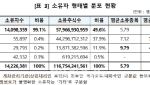 주식소유자 1423만명…소유자 가장 많은 ‘1등 주식’은