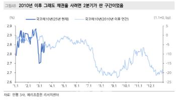 메리츠證 “각자도생 글로벌 금리, 추경 금리 반등 잘 활용해야”