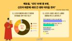 "스불재, 삼귀다가 뭐예요?" 성인 80% 대화 어려워