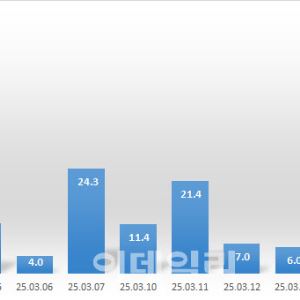 '천장 뚫은 금값'에 뭉칫돈 몰린 곳…하루새 한달치 팔려