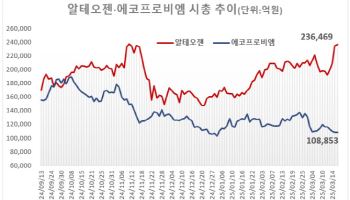 코스닥 ‘대장주’ 희비…알테오젠·에코프로비엠 시총 격차 2배