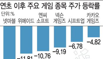 증시 훈풍·한한령 해제에도 내리막 걸은 게임株…기지개는 언제