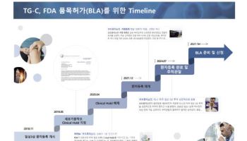 코오롱티슈진, 내달 데이터로 FDA 허가 가늠할 수 있는 이유