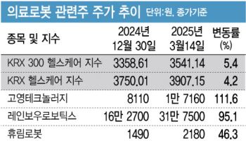‘주가 쑥’ K-의료로봇, 큐렉소·고영이 펄펄나는 비결은