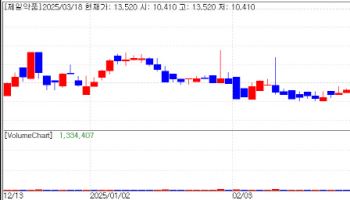 Jeil Pharma Surge on Orphan Drug Designation[K-Bio Pulse]