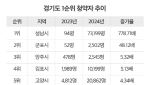 1순위 청약자 778배 늘었다…이 곳에 무슨일이?