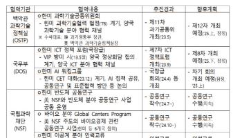 韓美 R&D협력 예산 3006억...‘민감국가’로 차질 빚을라