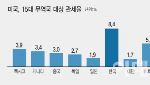 韓, 美수입산 관세율 0.79%인데…‘더티 15’에 포함될까