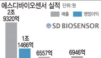 실적 반등 노리는 SD바이오센서, 비장의 카드는?