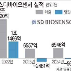 실적 반등 노리는 SD바이오센서, 비장의 카드는?