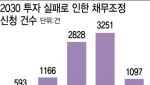 [단독]2030 빚투족 채무조정 신청 급감, 왜?