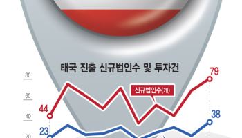 코로나 후 신규법인 ‘쑥쑥’…기지개 켜는 태국 진출 韓기업
