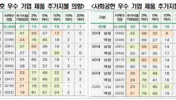 소비자 70% "ESG 우수기업 제품 구매에 돈 더 낸다"
