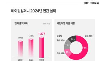 데이원컴퍼니, 작년 매출 1277억 ‘역대 최대’…“올해 흑자전환”