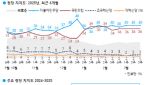 국힘36%·민주40%…이재명36%, 보수후보 모두 ‘한자릿수’(상보)[한국갤럽]
