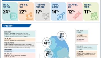 중견기업 도약할 유망 중소기업 어디?…“3년간 밀착지원”