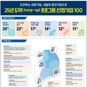 중견기업 도약할 유망 중소기업 어디?…“3년간 밀착지원”