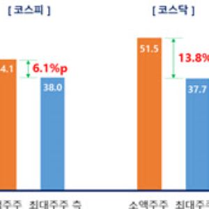 소액주주 득세…“중견·중소기업 경영권 위협 우려 커”