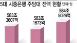 "24일 전에 받아라"…토허제 재지정 앞두고 가계대출 ‘급증’
