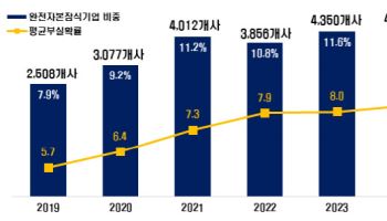 “자본잠식 부실기업, 지난해 4500여곳…유동성 지원 필요”