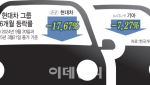 현대차·기아, '관세 악재'에 상승장서 소외…증권가선 "저가 매수 기회"