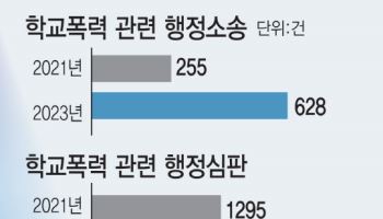 늘어나는 학폭 분쟁…"처벌 강화보다 교육적 접근 필요"