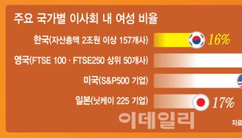 이사회 다양성·전문성 높여 밸류업 기여…우수기업 인센티브 줘야