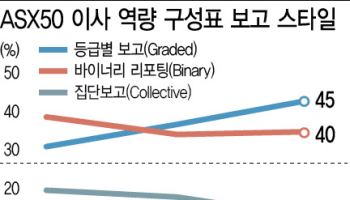 공시 의무화한 호주…해외는 BSM이 대세