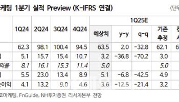 에코마케팅, 1분기 비수기로 실적 부진…목표가↓-NH