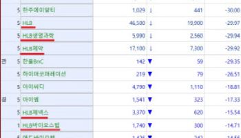 HLB 그룹 하한가…속도 경쟁 밀린 리보캄렐, 효능은?[바이오맥짚기]