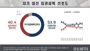정권교체 54%, 정권연장 40%…중도도 교체 우위