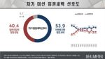 정권교체 54%, 정권연장 40%…중도도 교체 우위[리얼미터]