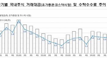 지난해 증권사 순이익 7조원 회복…중소형사는 PF 여진 지속