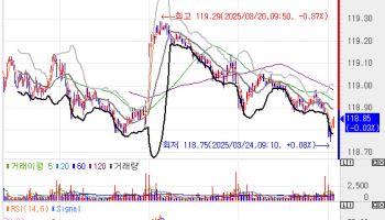 국고채 금리, 5년물 입찰 대기하며 약보합 출발…5년물 3.0bp↑