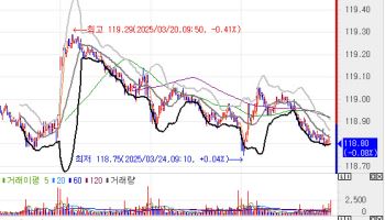 국고채 10·30년 금리 역전 축소 전환…미 3월 S&P PMI 대기(종합)