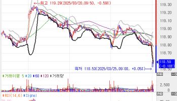 국고채 금리, 미국채 추종하며 2bp 내외 상승 출발